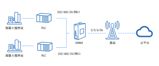 工業4g路由器