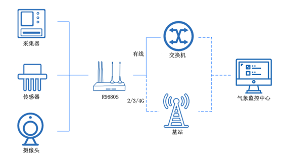工業5g路由器